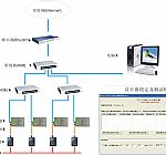 有线TCP/IP(以太网)联网IC卡实时系统